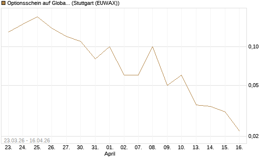 Optionsschein auf Global X Uranium ETF [Goldman Sachs Bank Europe SE] Chart