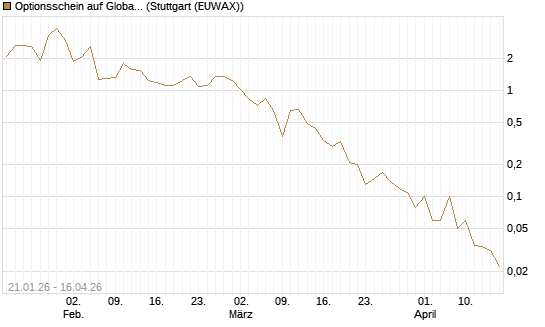 Optionsschein auf Global X Uranium ETF [Goldman Sachs Bank Europe SE] Chart