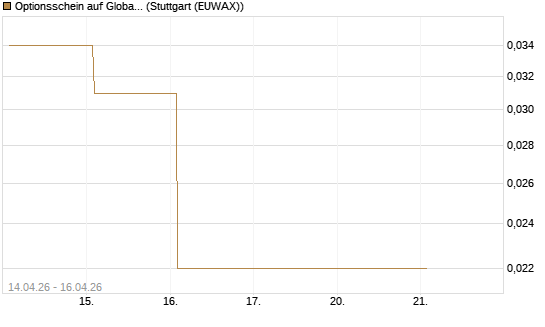 Optionsschein auf Global X Uranium ETF [Goldman Sachs Bank Europe SE] Chart
