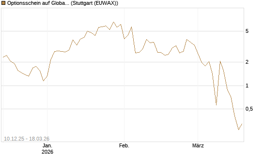 Optionsschein auf Global X Uranium ETF [Goldman Sachs Bank Europe SE] Chart