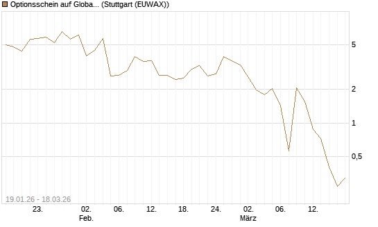 Optionsschein auf Global X Uranium ETF [Goldman Sachs Bank Europe SE] Chart