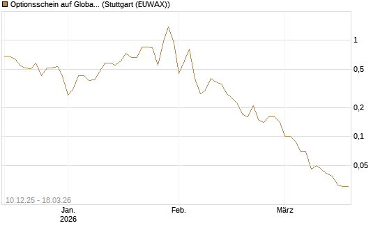 Optionsschein auf Global X Uranium ETF [Goldman Sachs Bank Europe SE] Chart