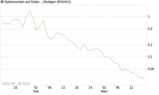 Optionsschein auf Global X Uranium ETF [Goldman Sachs Bank Europe SE] Chart
