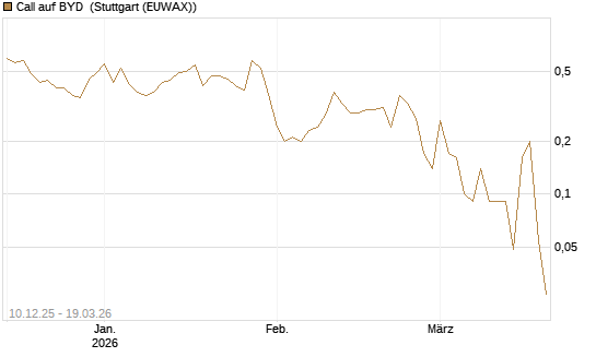 Call auf BYD [Société Générale Effekten GmbH] Chart