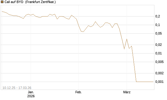 Call auf BYD [Société Générale Effekten GmbH] Chart
