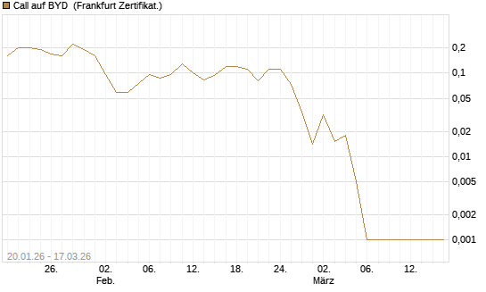 Call auf BYD [Société Générale Effekten GmbH] Chart