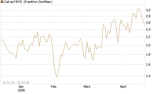 Call auf BYD [Société Générale Effekten GmbH] Chart