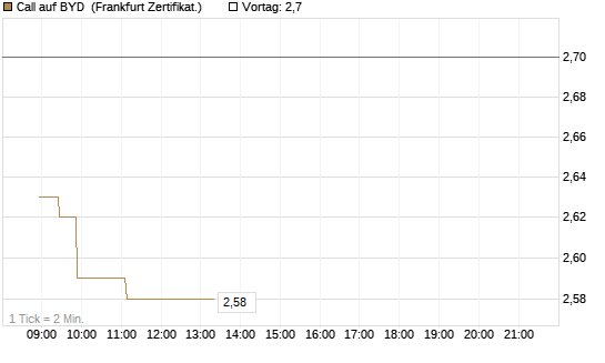 Call auf BYD [Société Générale Effekten GmbH] Chart