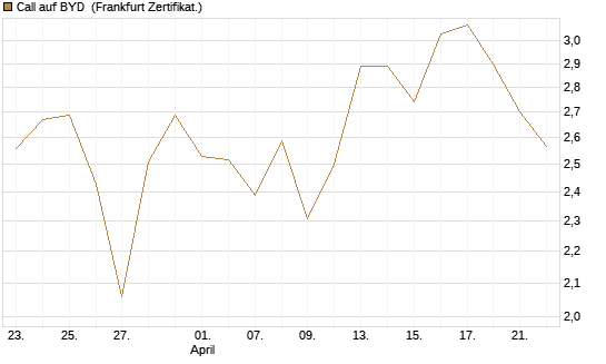 Call auf BYD [Société Générale Effekten GmbH] Chart
