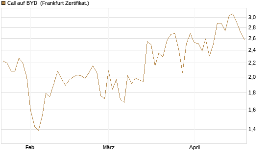 Call auf BYD [Société Générale Effekten GmbH] Chart