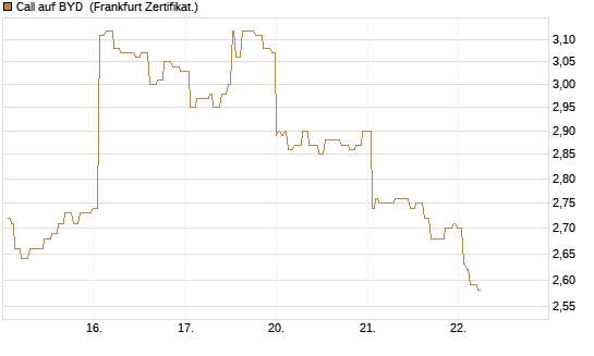 Call auf BYD [Société Générale Effekten GmbH] Chart