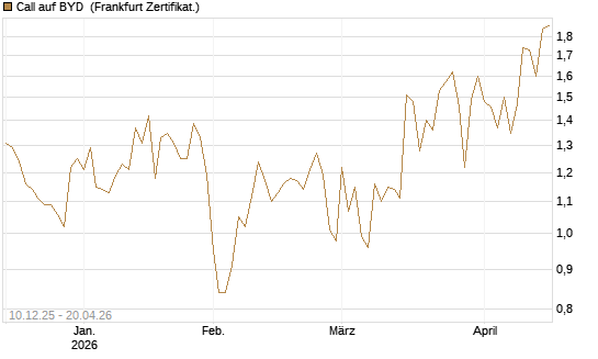 Call auf BYD [Société Générale Effekten GmbH] Chart