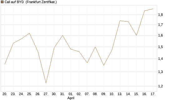 Call auf BYD [Société Générale Effekten GmbH] Chart