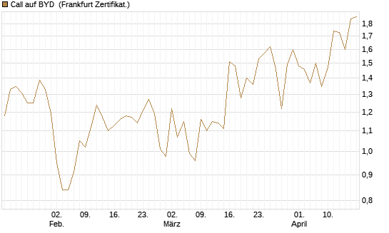 Call auf BYD [Société Générale Effekten GmbH] Chart