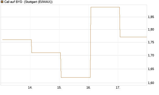 Call auf BYD [Société Générale Effekten GmbH] Chart
