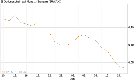 Optionsschein auf Monster Beverage [Goldman Sachs Bank Europe SE] Chart