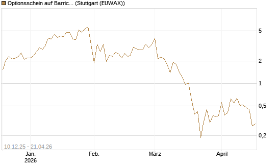 Optionsschein auf Barrick Mining [Goldman Sachs Bank Europe SE] Chart