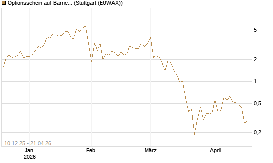 Optionsschein auf Barrick Mining [Goldman Sachs Bank Europe SE] Chart