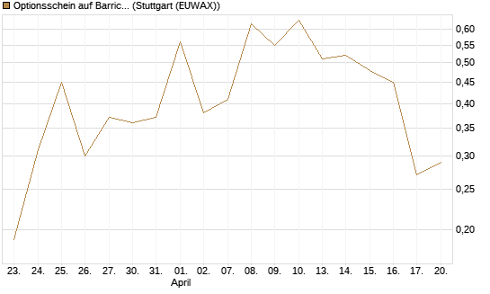 Optionsschein auf Barrick Mining [Goldman Sachs Bank Europe SE] Chart