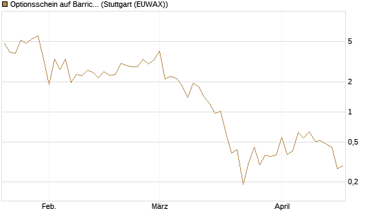 Optionsschein auf Barrick Mining [Goldman Sachs Bank Europe SE] Chart