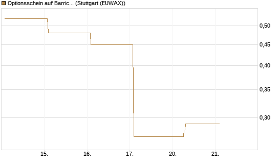 Optionsschein auf Barrick Mining [Goldman Sachs Bank Europe SE] Chart