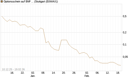 Optionsschein auf BNP Paribas [Goldman Sachs Bank Europe SE] Chart