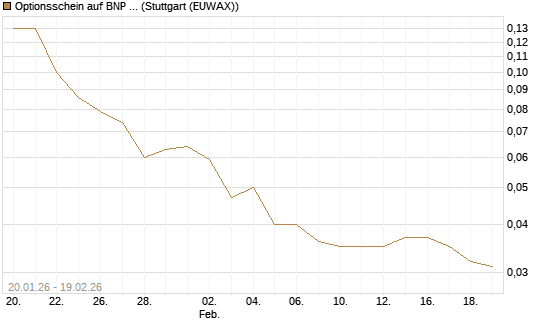 Optionsschein auf BNP Paribas [Goldman Sachs Bank Europe SE] Chart