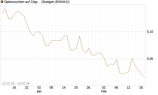 Optionsschein auf Citigroup [Goldman Sachs Bank Europe SE] Chart