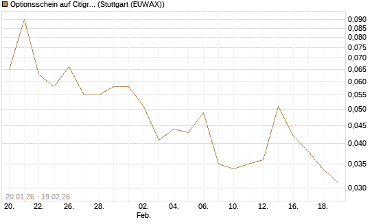 Optionsschein auf Citigroup [Goldman Sachs Bank Europe SE] Chart