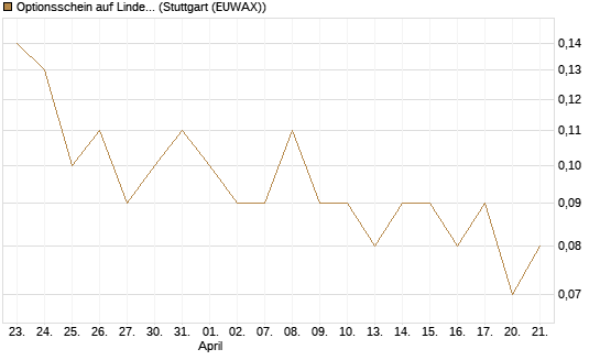 Optionsschein auf Linde PLC [Goldman Sachs Bank Europe SE] Chart