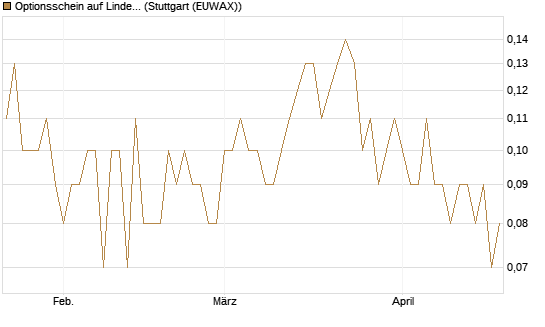 Optionsschein auf Linde PLC [Goldman Sachs Bank Europe SE] Chart