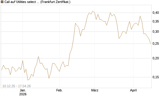 Call auf Utilities select Sector SPDR [Vontobel] Chart