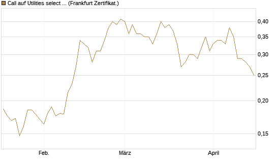 Call auf Utilities select Sector SPDR [Vontobel] Chart