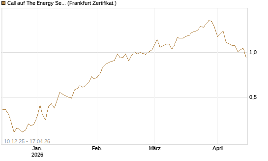 Call auf The Energy Select Sector SPDR  [Vontobel] Chart