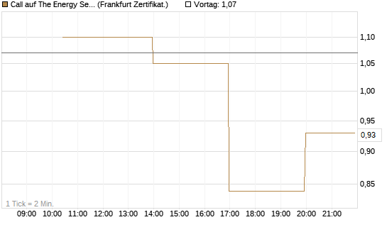 Call auf The Energy Select Sector SPDR  [Vontobel] Chart