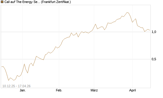 Call auf The Energy Select Sector SPDR  [Vontobel] Chart