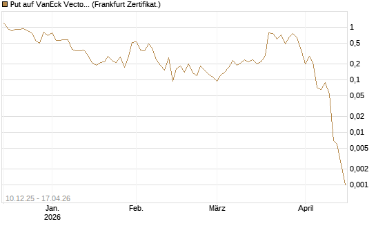 Put auf VanEck Vectors-Gold Miners ETF [Vontobel] Chart