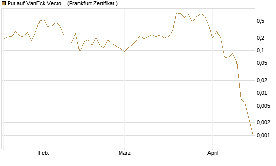 Put auf VanEck Vectors-Gold Miners ETF [Vontobel] Chart