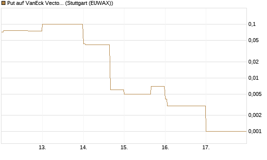 Put auf VanEck Vectors-Gold Miners ETF [Vontobel] Chart