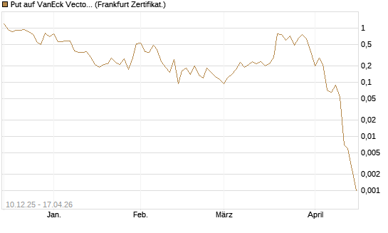 Put auf VanEck Vectors-Gold Miners ETF [Vontobel] Chart