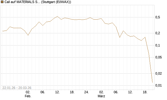 Call auf MATERIALS SELECT SECTOR SPDR [Vontobel] Chart