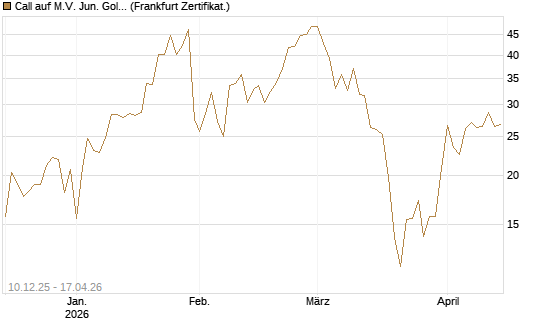 Call auf M.V. Jun. Gold Min. ETF TR USD [Vontobel] Chart