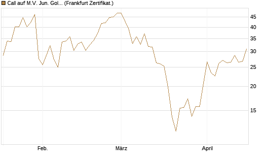 Call auf M.V. Jun. Gold Min. ETF TR USD [Vontobel] Chart