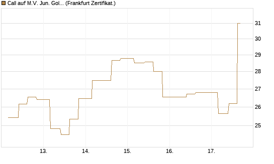 Call auf M.V. Jun. Gold Min. ETF TR USD [Vontobel] Chart
