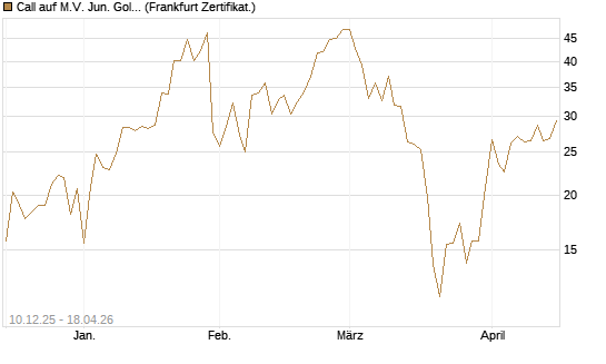 Call auf M.V. Jun. Gold Min. ETF TR USD [Vontobel] Chart
