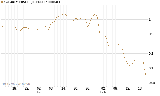 Call auf EchoStar [Vontobel] Chart