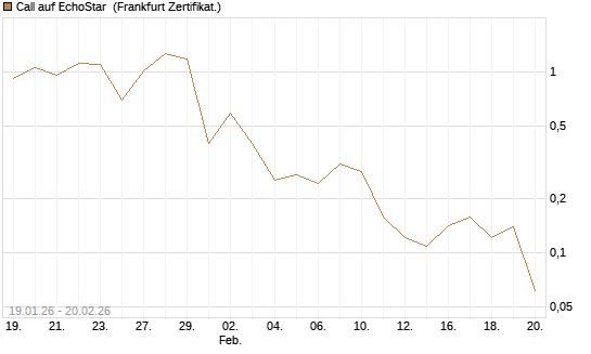 Call auf EchoStar [Vontobel] Chart