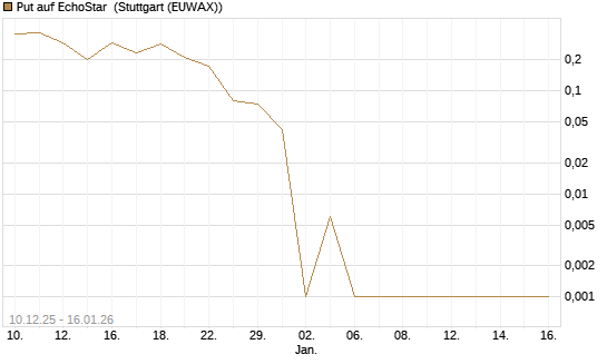 Put auf EchoStar [Vontobel] Chart