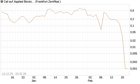 Call auf Applied Blockchain [Vontobel] Chart