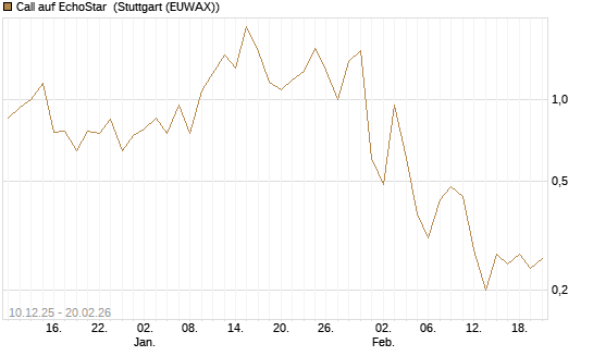 Call auf EchoStar [Vontobel] Chart